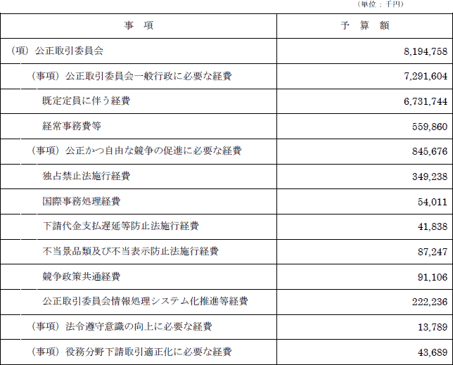 １−２表　公正取引委員会の予算額(平成１９年度補正後)