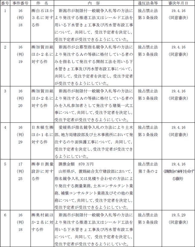 ２−１表　審決一覧(平成19年度)