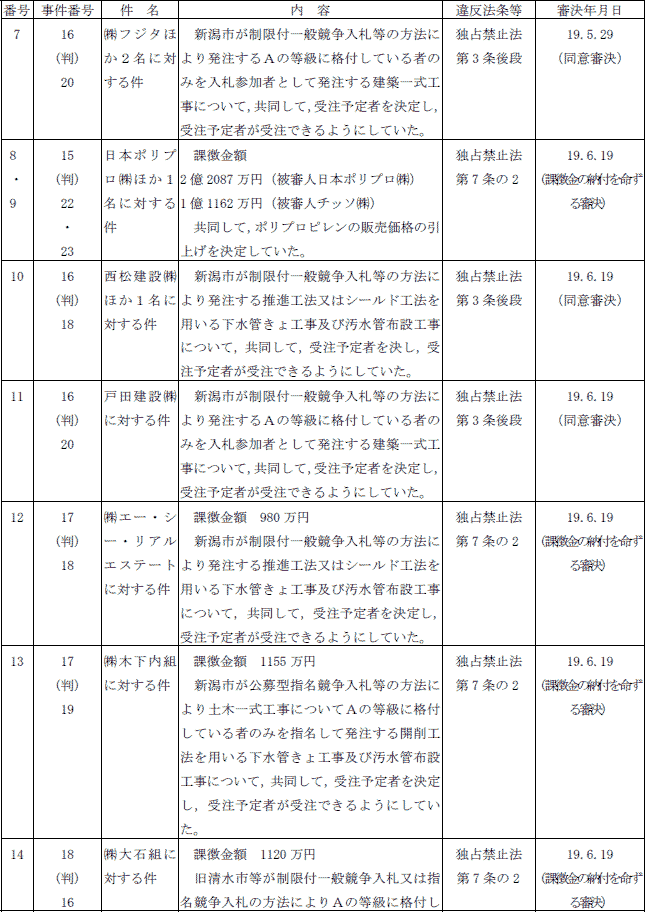 ２−１表　審決一覧(平成19年度)