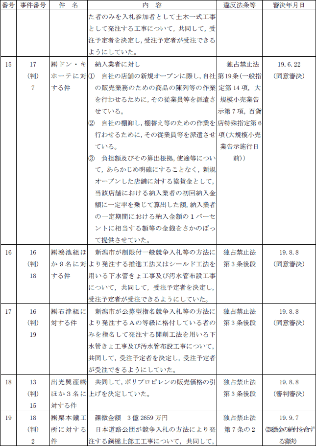 ２−１表　審決一覧(平成19年度)