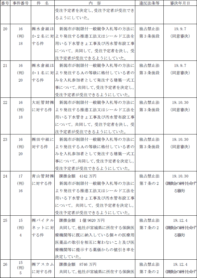 ２−１表　審決一覧(平成19年度)