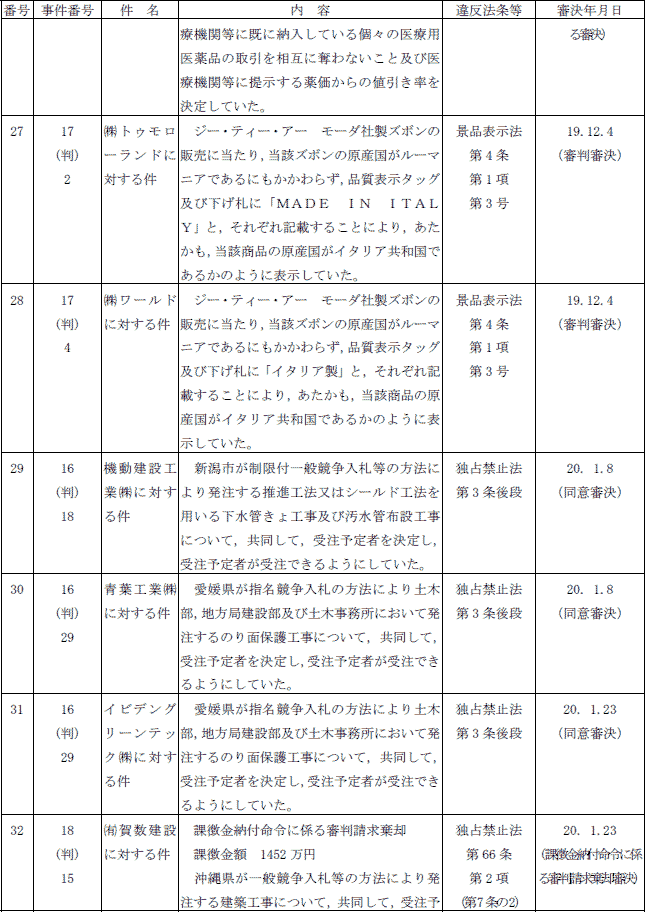 ２−１表　審決一覧(平成19年度)