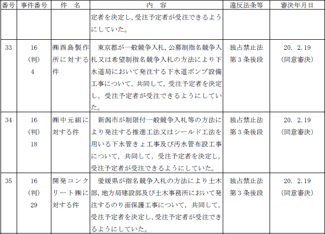 ２−１表　審決一覧(平成19年度)