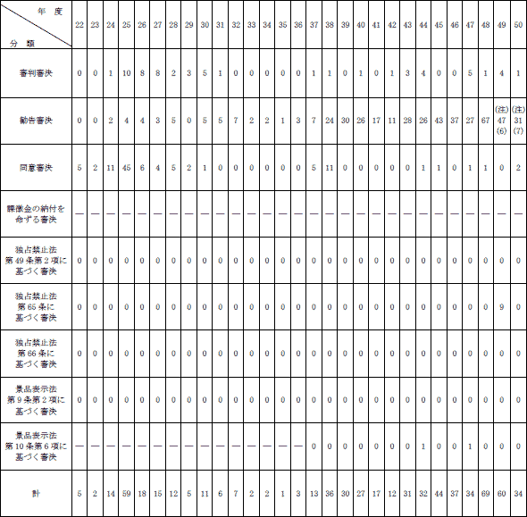 ２−２表　手続別審決等件数推移