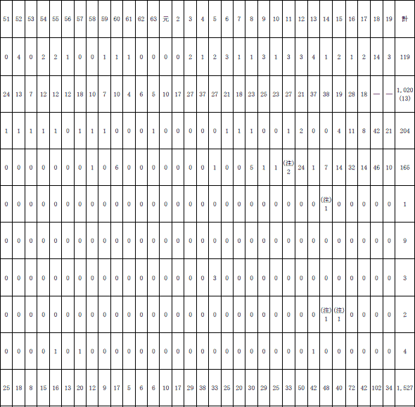 ２−２表　手続別審決等件数推移