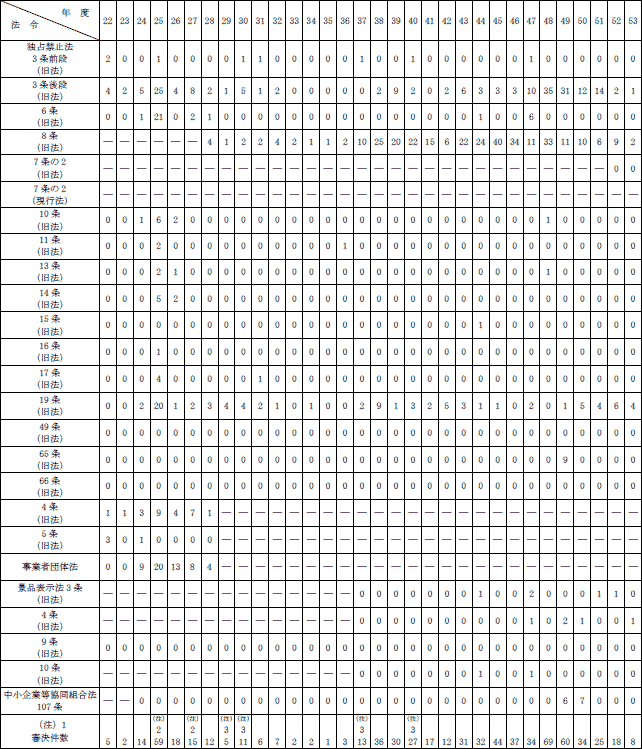 ２−３表　関係法条別審決件数推移