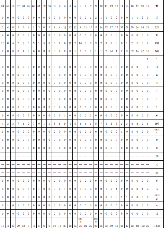 ２−３表　関係法条別審決件数推移