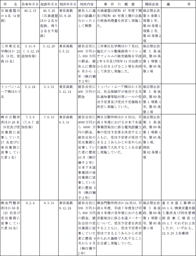 ２−４表　告発事件一覧