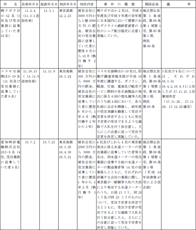 ２−４表　告発事件一覧