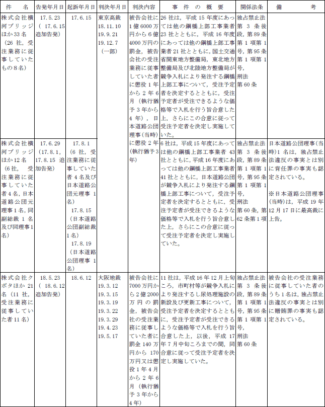 ２−４表　告発事件一覧