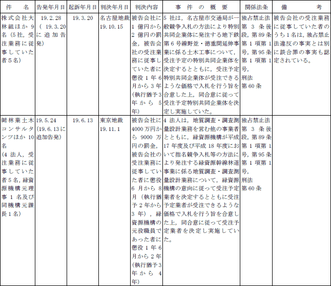 ２−４表　告発事件一覧