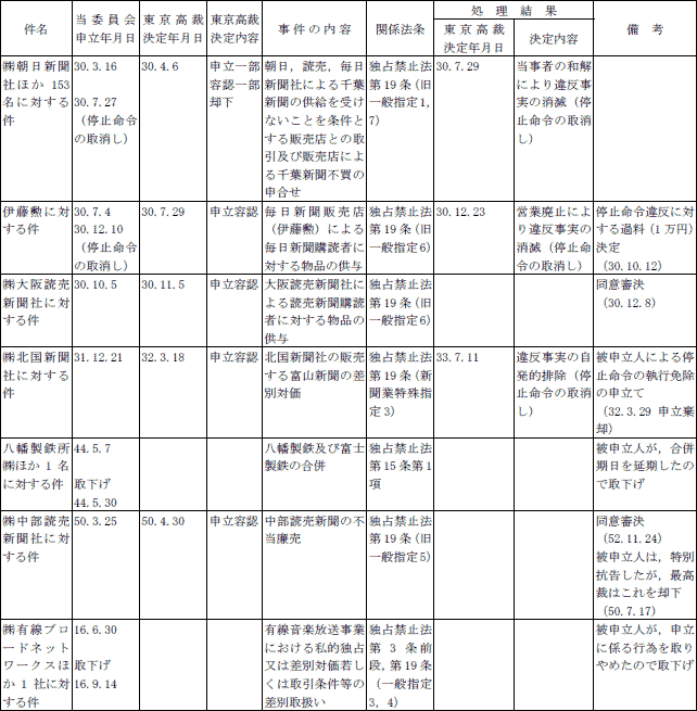 ２−５表　緊急停止命令一覧