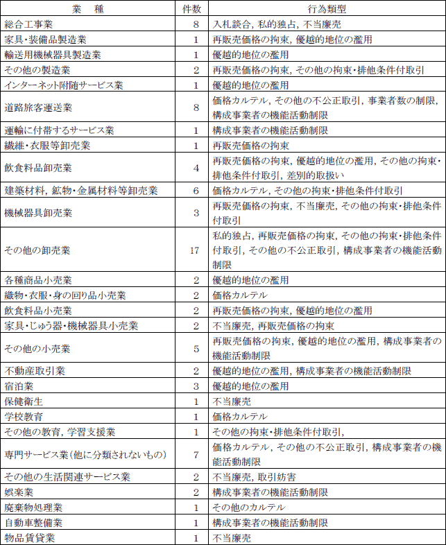 ２−６表　注意の対象となった行為の業種・行為類型別分類