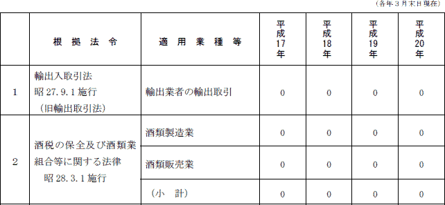 ３−２表　年次別・適用除外法令別カルテル件数の推移