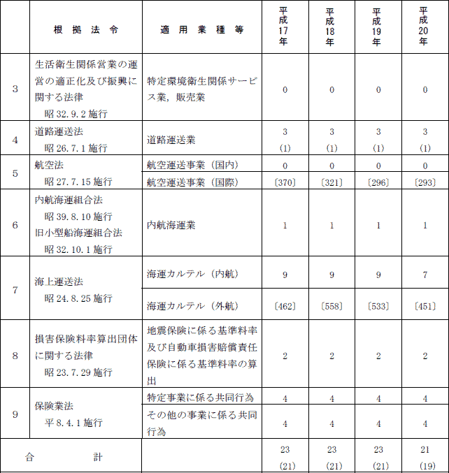 ３−２表　年次別・適用除外法令別カルテル件数の推移