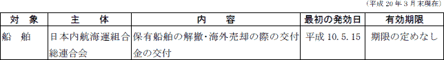 ３−４表　内航海運組合法に基づくカルテル