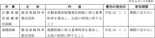 ３−５表　損害保険料率算出団体に関する法律に基づくカルテル