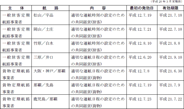 ３−６表　海上運送法に基づくカルテル