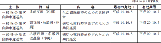 ３−７表　道路運送法に基づく運輸カルテル