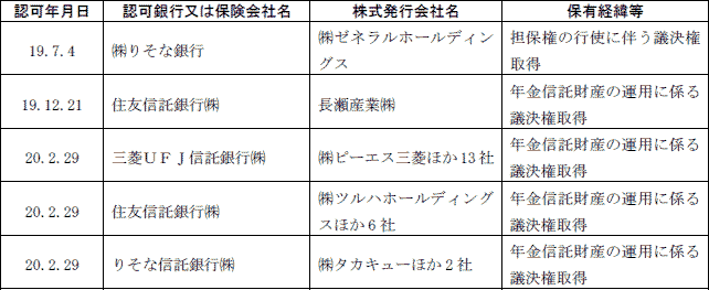 ４−１−２表　独占禁止法第11条第２項の規定に基づく認可