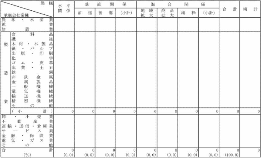 ４−４表　態様別・承継会社業種別共同新設分割件数(平成19年度)