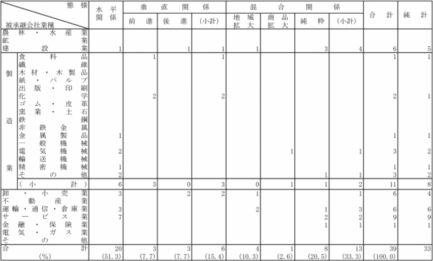 ４−５表　態様別・被承継会社業種別吸収分割件数(平成19年度)