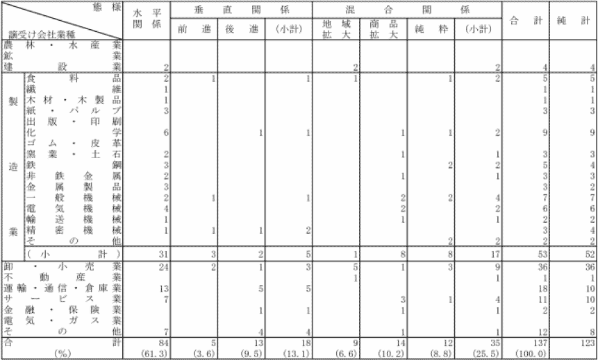 ４−６表　態様別・事業譲受け等会社業種別事業譲受け等件数(平成19年度）