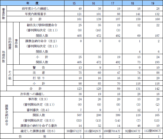 第１−１表　最近の審査事件処理状況(小売業における不当廉売事案で迅速処理したものを除く。)