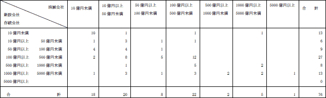 ４−７表　売上額別合併件数(平成19年度)