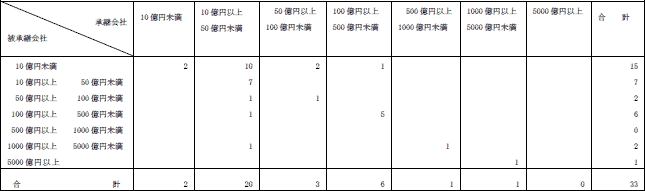 ４−９表　売上額別吸収分割件数(平成19年度)