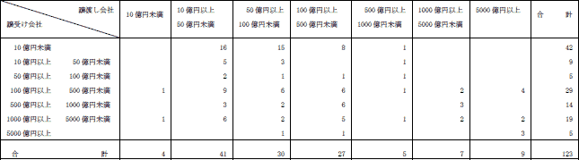 ４−10表　売上額別事業譲受け等件数(平成19年度)