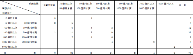 ４−11表　総資産額別合併件数(平成19年度)