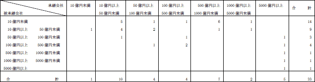 ４−13表　総資産額別吸収分割件数(平成19年度)