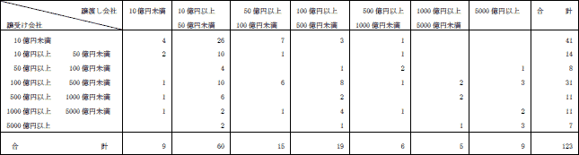 ４−14表　総資産額別事業譲受け等件数(平成19年度)