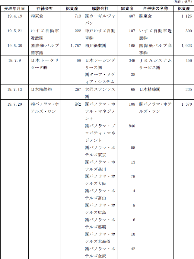 ４−15表　合併後の総資産が300億円以上となる合併