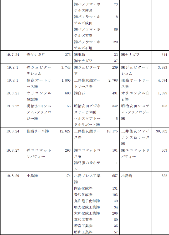 ４−15表　合併後の総資産が300億円以上となる合併