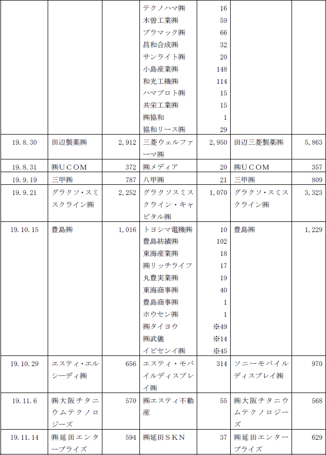 ４−15表　合併後の総資産が300億円以上となる合併