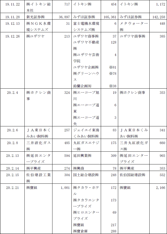 ４−15表　合併後の総資産が300億円以上となる合併