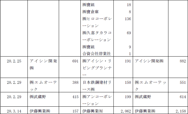 ４−15表　合併後の総資産が300億円以上となる合併