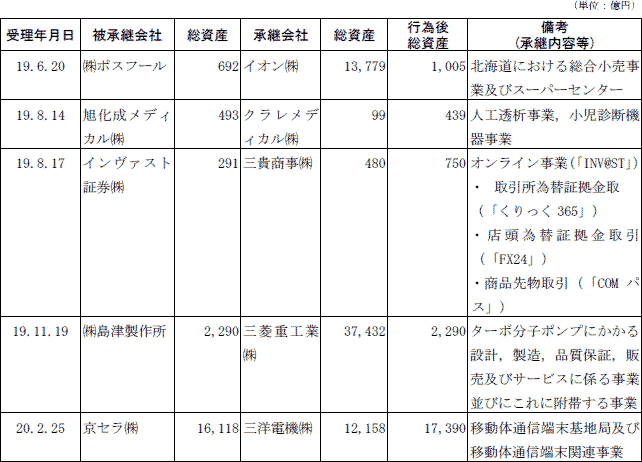 ４−17表  行為後の被承継会社の総資産が300億円以上となる吸収分割