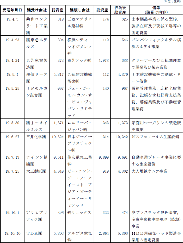 ４−18表　行為後の譲受け会社の総資産が300億円以上となる事業譲受け等