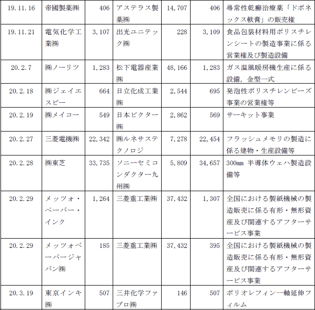 ４−18表　行為後の譲受け会社の総資産が300億円以上となる事業譲受け等