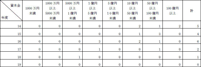 ４−20表　資本金額別共同新設分割件数