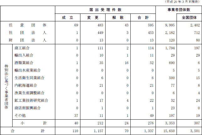 ５−１表　根拠法別事業者団体届出受理件数及び事業者団体数