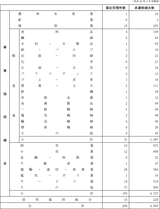 ５−２表　業種別事業協同組合及び信用協同組合の届出受理件数並びに非適格組合数