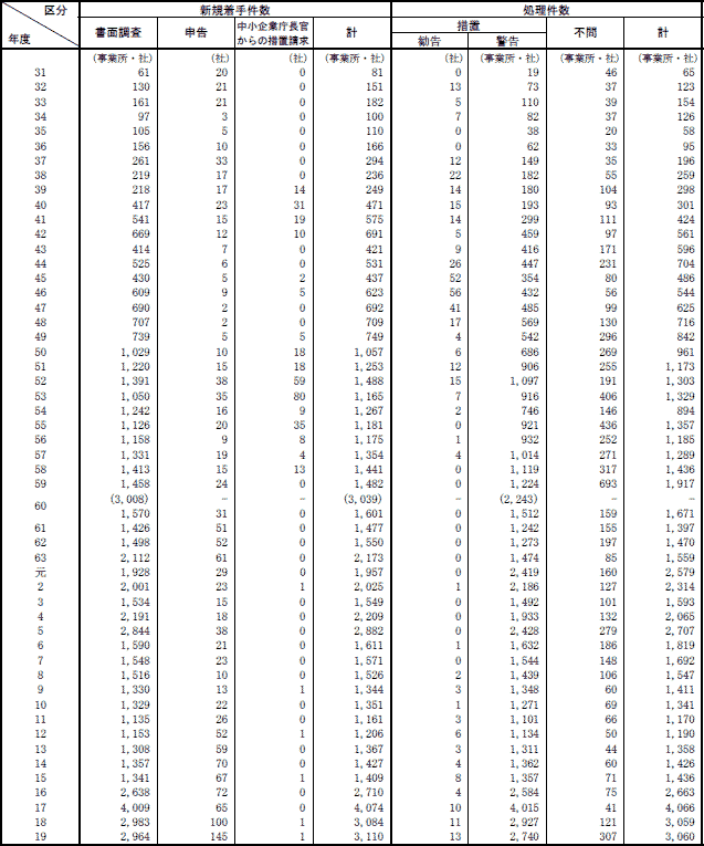 ６−２表　下請法違反事件新規着手件数及び処理件数の推移