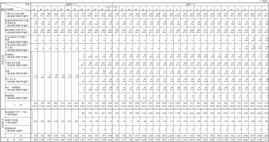 ６−３表 　 下請法違反行為類型別措置件数の推移