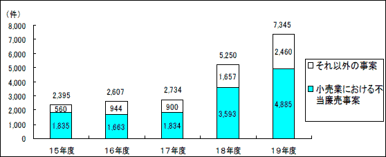 第２図　申告件数の推移