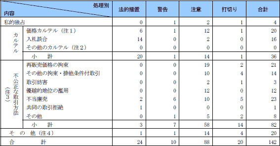 第２表　平成19年度審査事件(行為類型別)一覧表