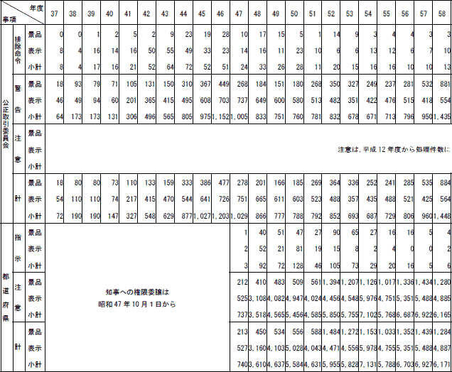 ７−１表　景品表示法違反事件処理件数の推移